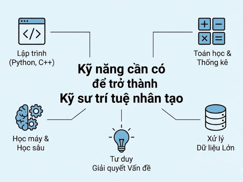 Kỹ Sư Trí Tuệ Nhân Tạo Là Gì? Lộ Trình Đào Tạo & Cơ Hội Việc Làm