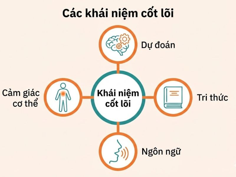 Lý thuyết Cảm xúc được Xây dựng: Nền Tảng, Nội Hàm và Ứng Dụng Trong Nghiên Cứu
