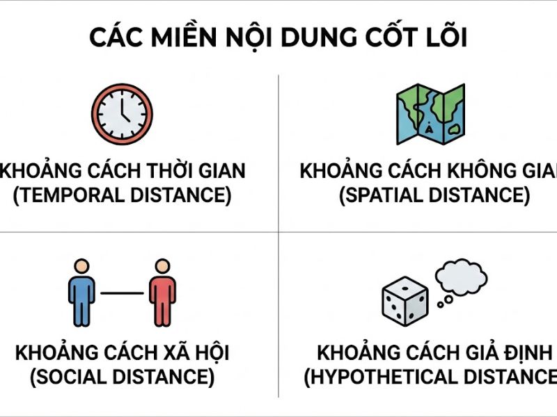 Lý thuyết Cấp độ Diễn giải (CLT): Nền Tảng, Nội Hàm và Ứng Dụng Trong Nghiên Cứu