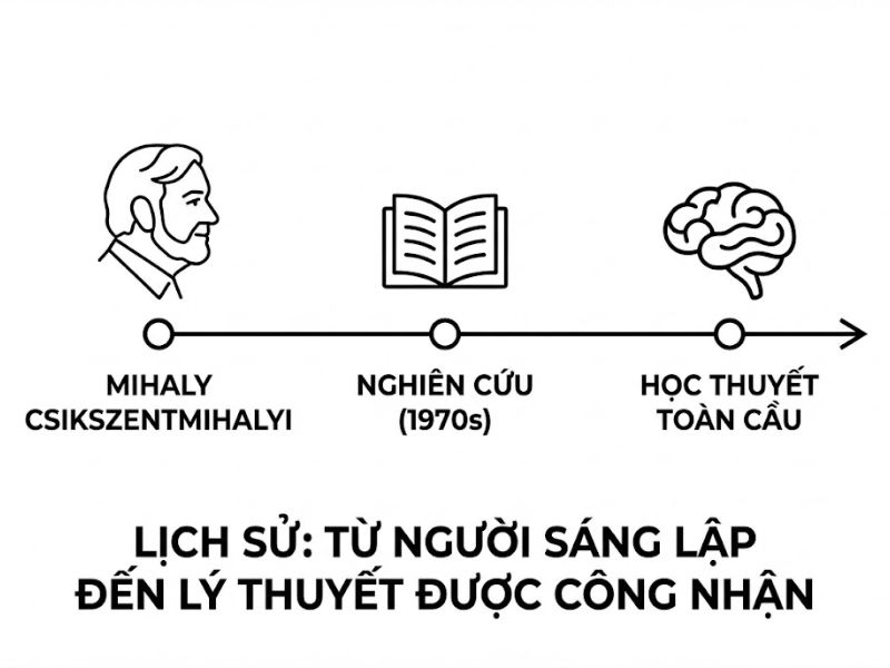 Lý thuyết Dòng chảy (Flow Theory): Nền Tảng, Nội Hàm và Ứng Dụng Thực Tiễn