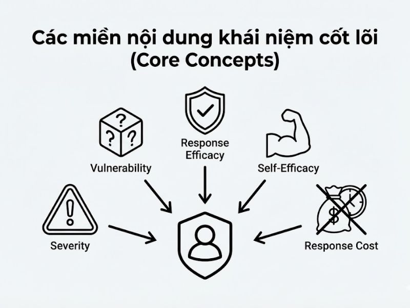 Lý thuyết Động lực Bảo vệ (PMT): Nền tảng, Nội hàm và Ứng dụng Nghiên cứu