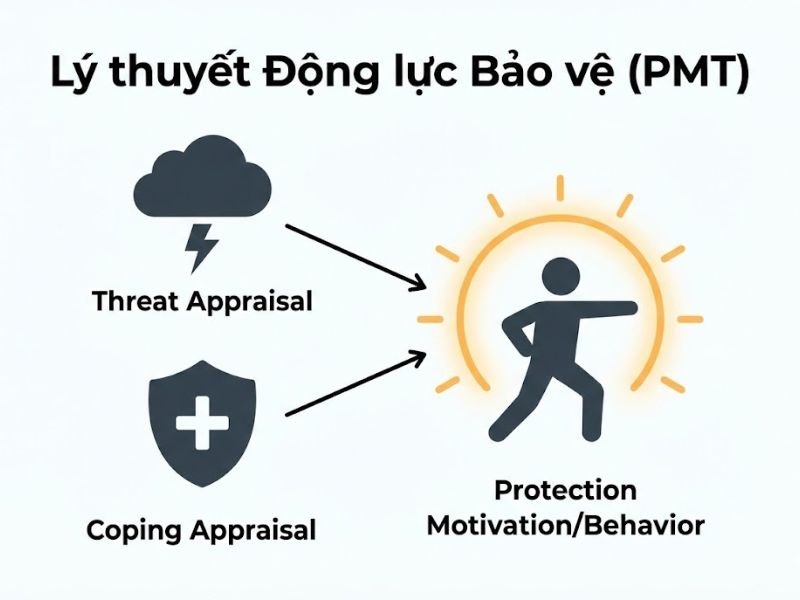 Lý thuyết Động lực Bảo vệ (PMT): Nền tảng, Nội hàm và Ứng dụng Nghiên cứu
