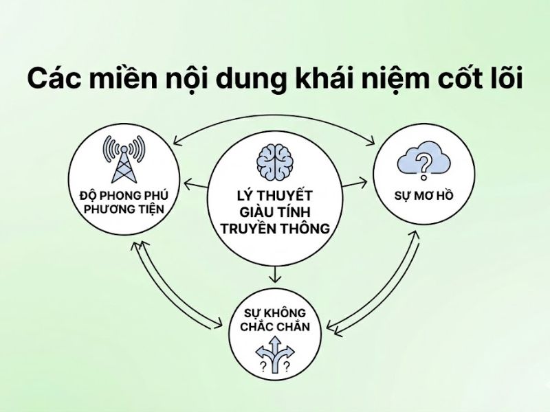 Lý thuyết Giàu tính Truyền thông (Media Richness Theory): Nền Tảng, Nội Hàm và Ứng Dụng
