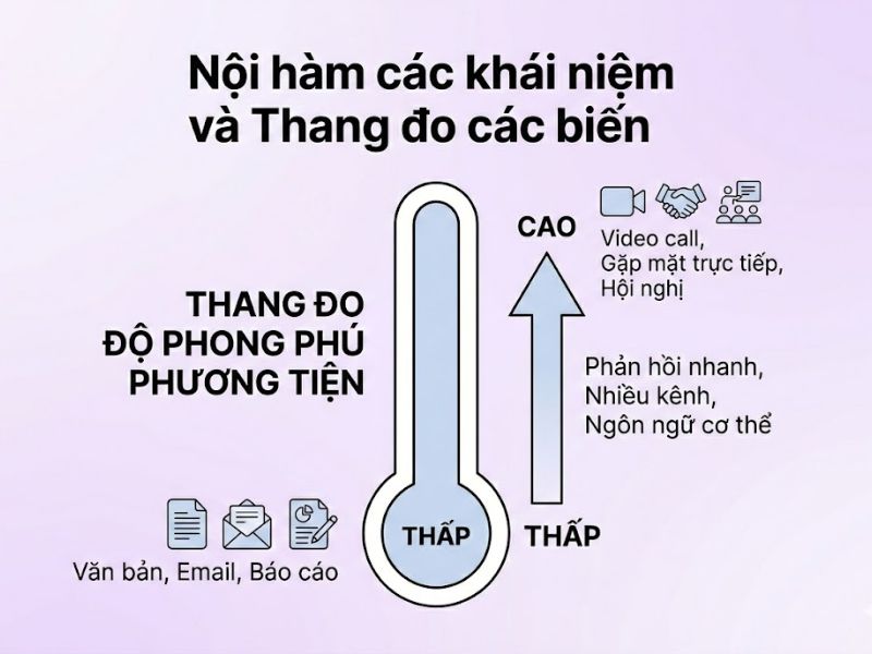 Lý thuyết Giàu tính Truyền thông (Media Richness Theory): Nền Tảng, Nội Hàm và Ứng Dụng
