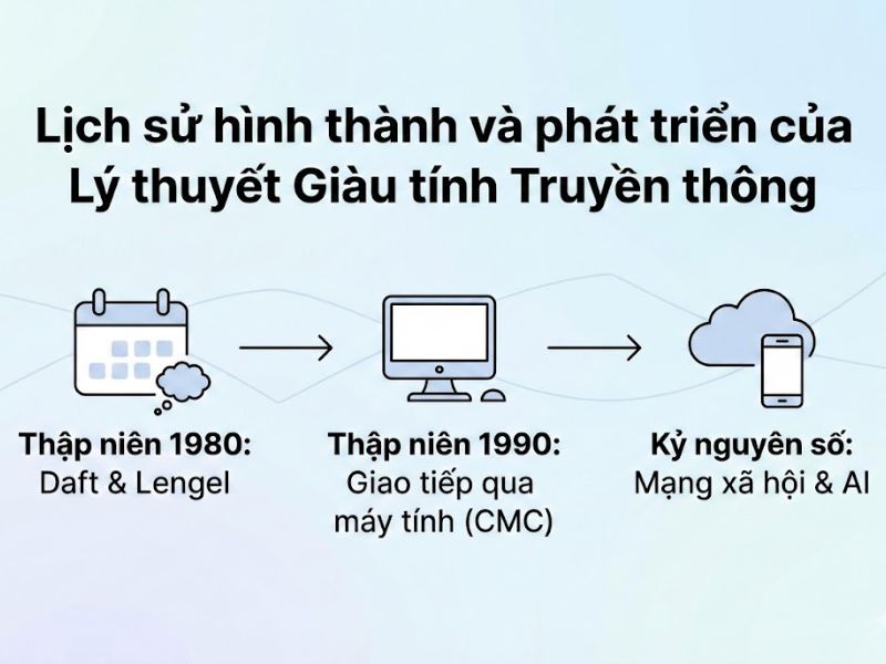 Lý thuyết Giàu tính Truyền thông (Media Richness Theory): Nền Tảng, Nội Hàm và Ứng Dụng
