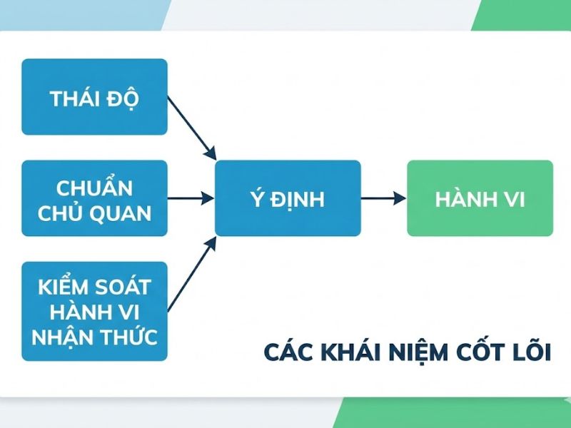 Lý thuyết Hành vi có Kế hoạch (TPB): Nền Tảng, Nội Hàm và Ứng Dụng Thực Tiễn
