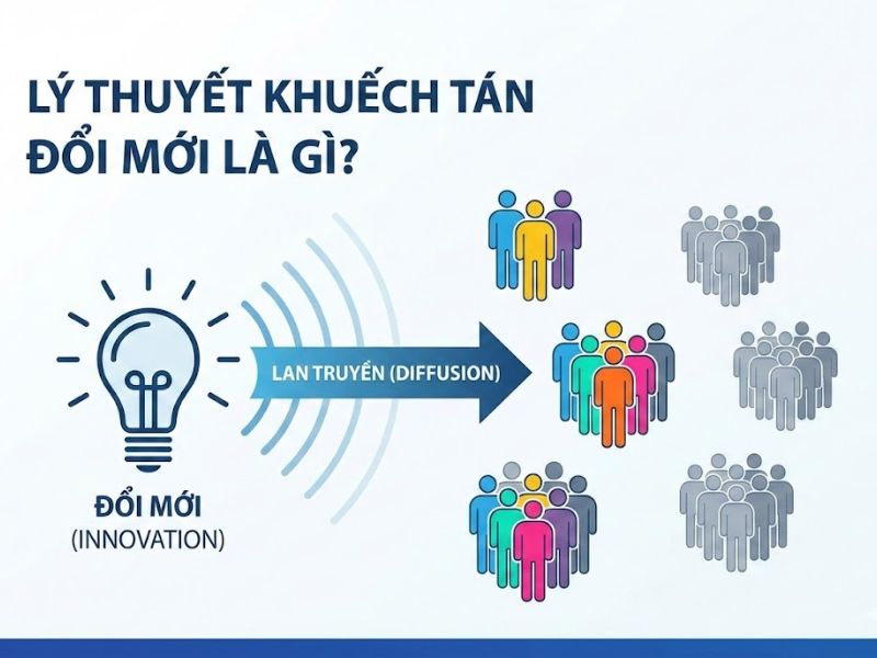 Lý thuyết Khuếch tán Đổi mới (Diffusion of Innovation): Nền Tảng, Nội Hàm và Ứng Dụng Thực Tiễn