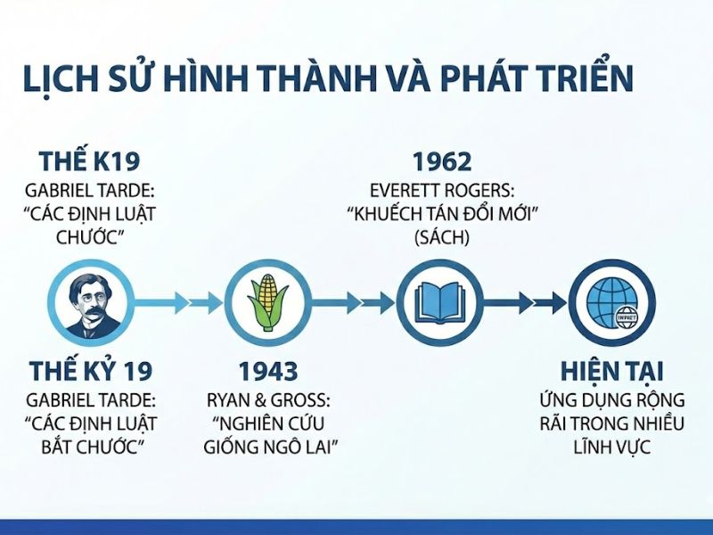 Lý thuyết Khuếch tán Đổi mới (Diffusion of Innovation): Nền Tảng, Nội Hàm và Ứng Dụng Thực Tiễn