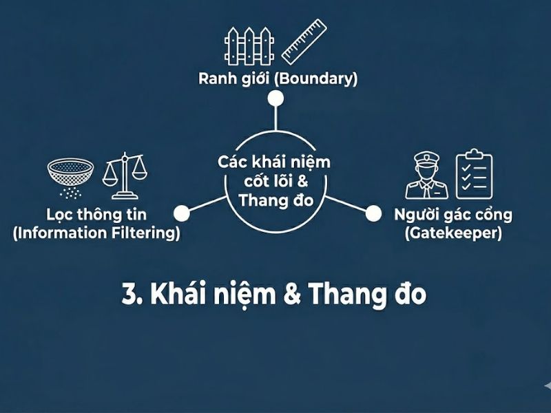 Lý thuyết Ranh giới Thông tin: Nền tảng, Nội Hàm và Ứng dụng trong Nghiên cứu Quản trị