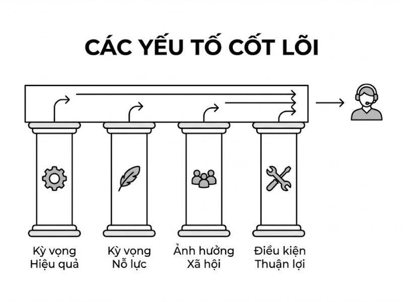 Lý thuyết Thống nhất về Chấp nhận Công nghệ (UTAUT): Nền Tảng, Nội Hàm và Ứng Dụng