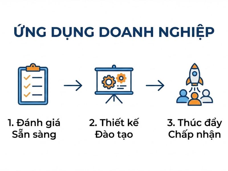 Lý thuyết Thống nhất về Chấp nhận Công nghệ (UTAUT): Nền Tảng, Nội Hàm và Ứng Dụng