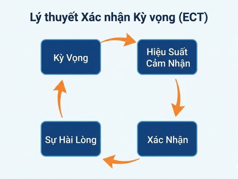 Lý thuyết Xác nhận Kỳ vọng (ECT): Nền Tảng, Nội Hàm và Ứng Dụng Trong Nghiên Cứu