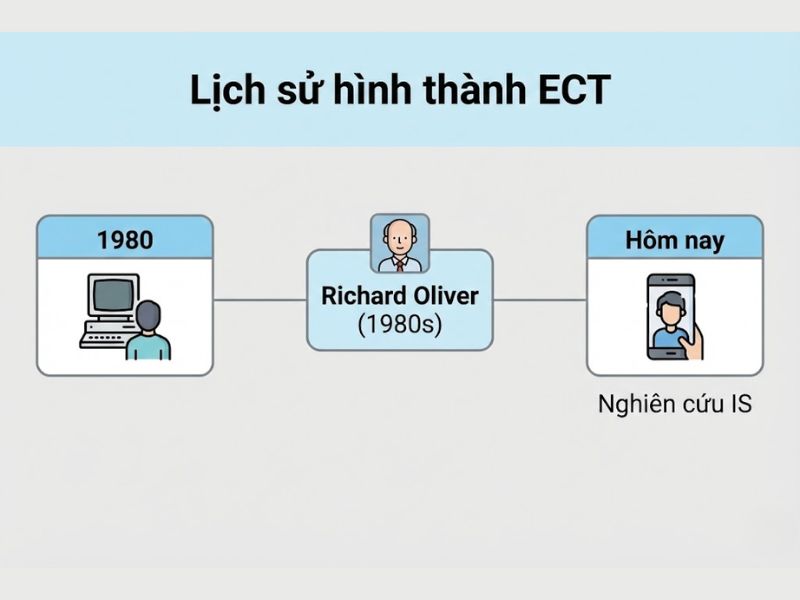 Lý thuyết Xác nhận Kỳ vọng (ECT): Nền Tảng, Nội Hàm và Ứng Dụng Trong Nghiên Cứu