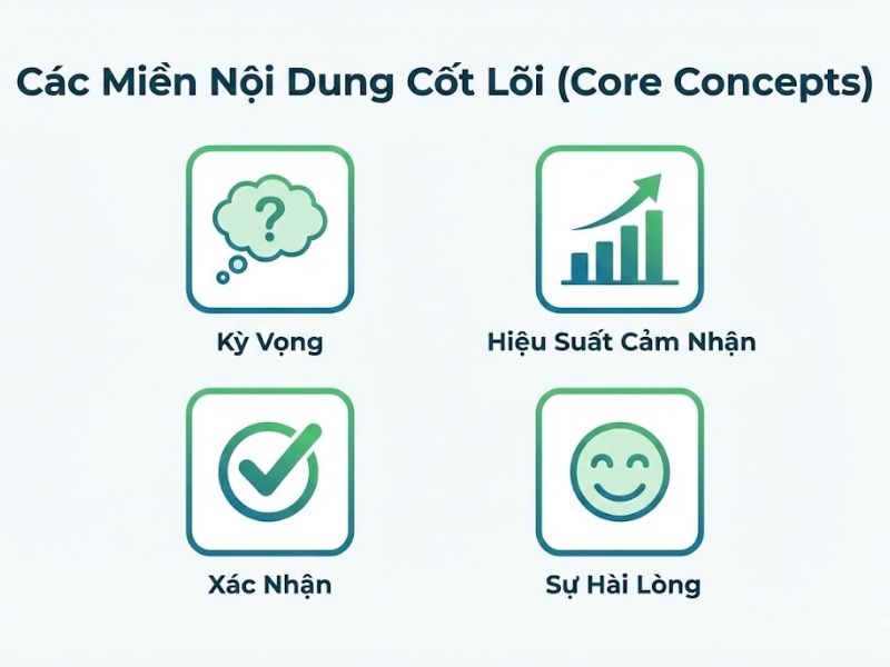 Lý thuyết Xác nhận Kỳ vọng (ECT): Nền Tảng, Nội Hàm và Ứng Dụng Trong Nghiên Cứu