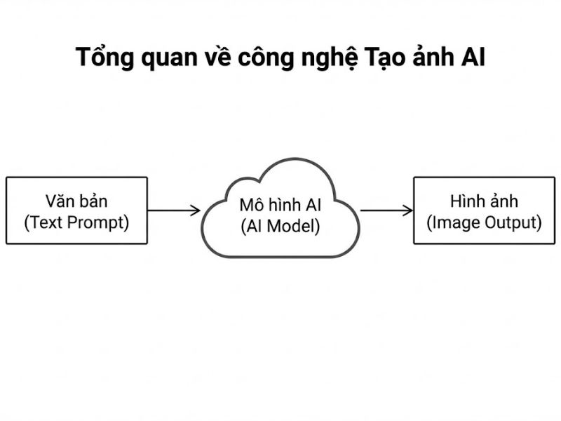 Midjourney Là Gì? Hướng Dẫn Cách Đăng Ký & Tạo Ảnh AI 
