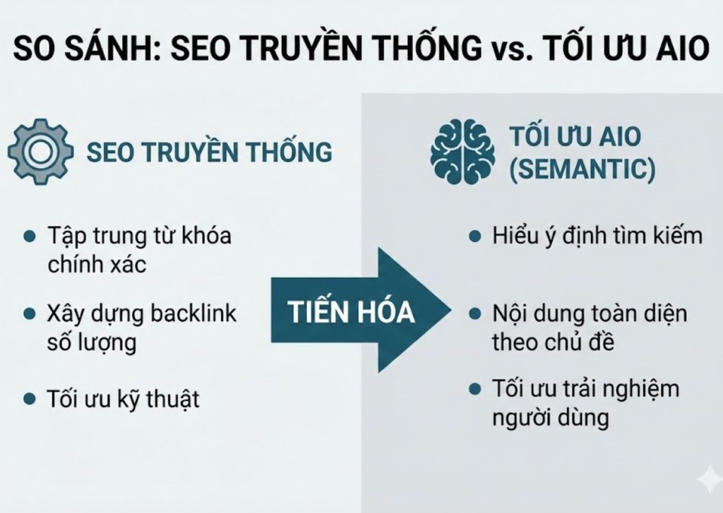 Quy Trình Viết Bài Chuẩn SEO & Tối Ưu AIO: Công Thức 6 Bước