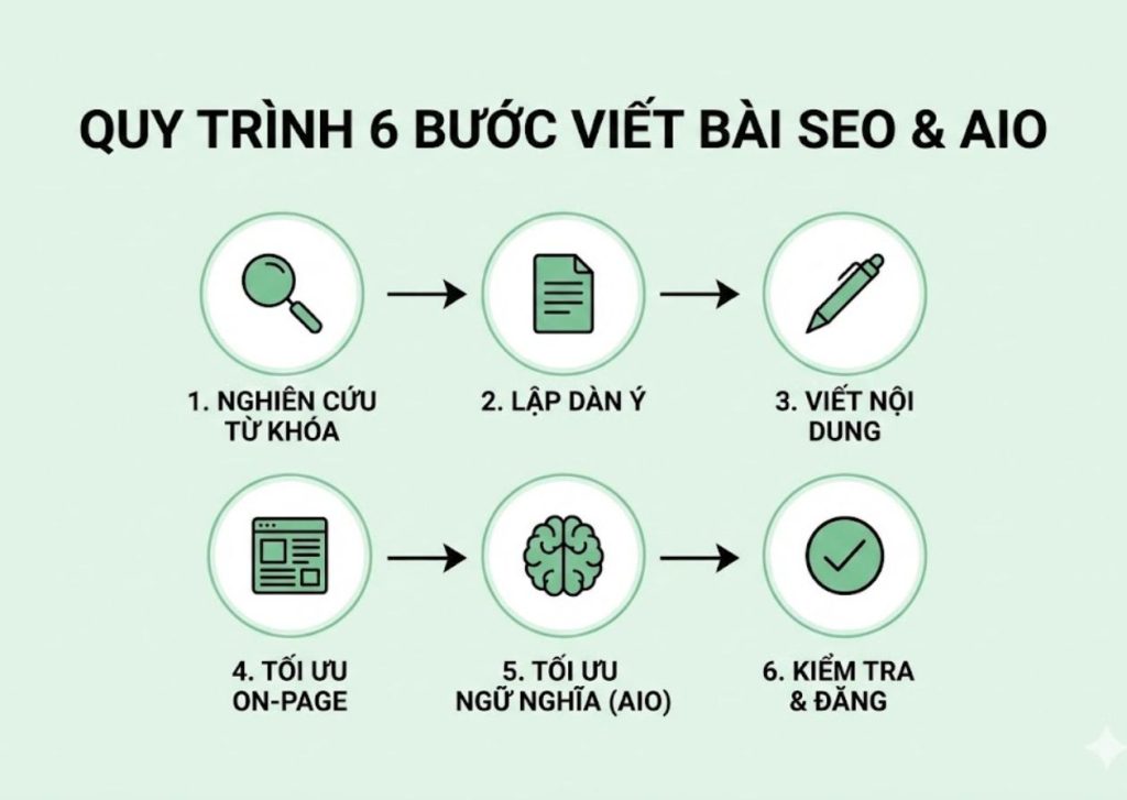 Quy Trình Viết Bài Chuẩn SEO & Tối Ưu AIO: Công Thức 6 Bước