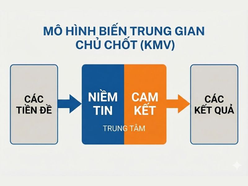 Tổng quan Lý thuyết Cam kết - Niềm tin (Morgan & Hunt): Nền tảng cốt lõi của Marketing mối quan hệ
