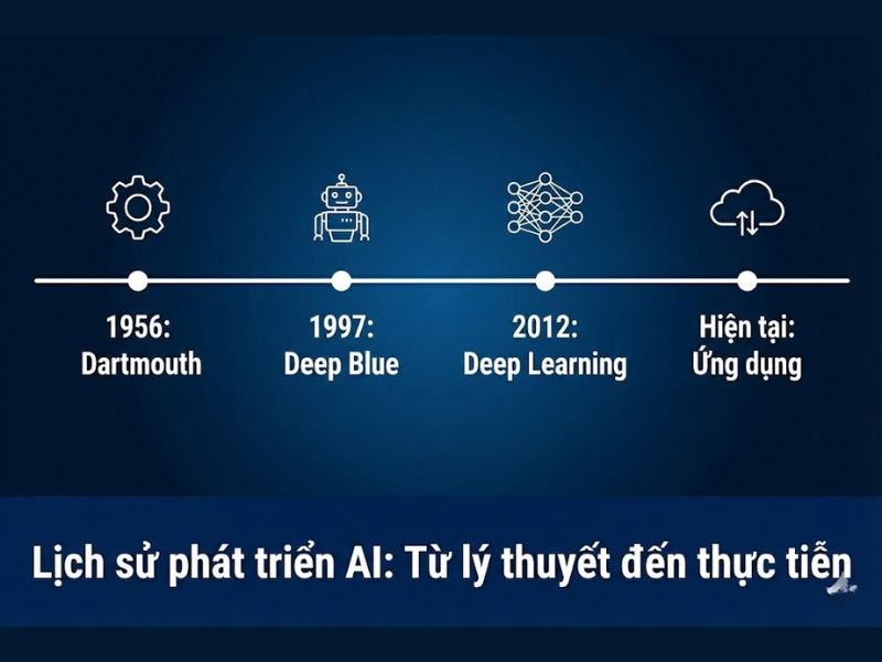 Trí tuệ nhân tạo là gì? Cấp độ, Lịch sử và Ứng dụng thực tiễn