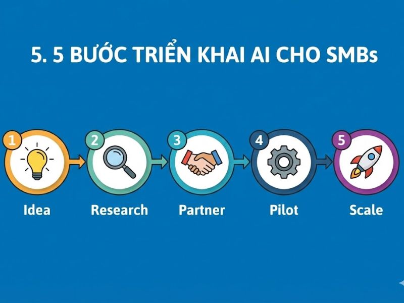 10+ Ứng Dụng AI Trong Kinh Doanh Đột Phá Doanh Thu & Tối Ưu Vận Hành
