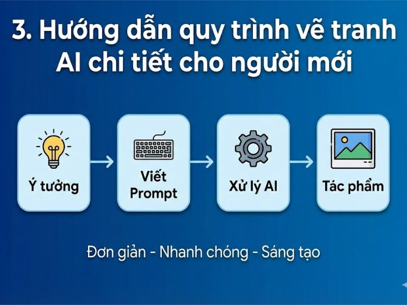 Vẽ Tranh AI Là Gì? Top 10 Công Cụ & Hướng Dẫn Vẽ Tranh AI Chi Tiết Từ A-Z
