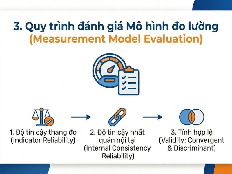 Báo cáo kết quả PLS-SEM theo Hair et al. (2019): Hướng dẫn chuẩn hóa và Quy trình thực hiện