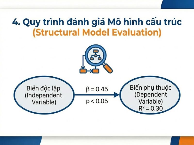 Báo cáo kết quả PLS-SEM theo Hair et al. (2019): Hướng dẫn chuẩn hóa và Quy trình thực hiện
