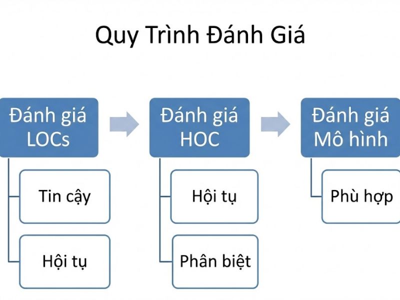 Biến Tiềm Ẩn Bậc Cao (Higher-Order Constructs) Trong PLS-SEM:Xác Định, Ước Lượng Và Kiểm Định
