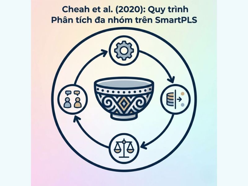 Cheah et al. (2020): Quy trình Phân tích đa nhóm trên SmartPLS