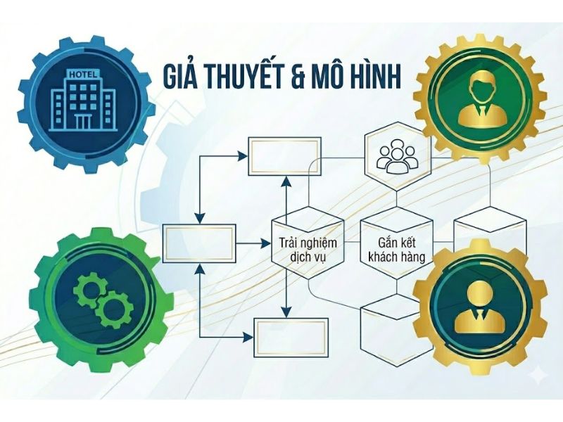 Khám phá cơ chế động và ngẫu nhiên giữa trải nghiệm dịch vụ và sự gắn kết của khách hàng với các thương hiệu khách sạn cao cấp - Le và cộng sự (2021)
