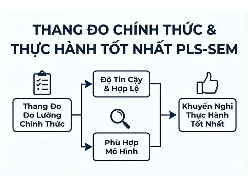 Các Cơ Hội Mới Nổi Để Mở Rộng Công Cụ Phân Tích PLS-SEM Trong Nghiên Cứu Hệ Thống Thông Tin - Cepeda và cộng sự, 2024