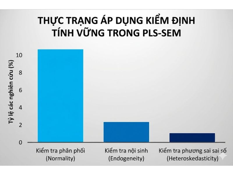 Kiểm định tính vững trong PLS-SEM: Đánh giá thực tiễn và Khuyến nghị ứng dụng (Robustness checks in PLS-SEM)
