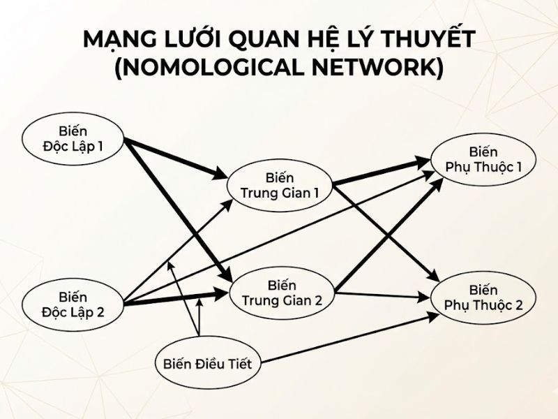 Kiểm định tính vững trong PLS-SEM: Đánh giá thực tiễn và Khuyến nghị ứng dụng (Robustness checks in PLS-SEM)

