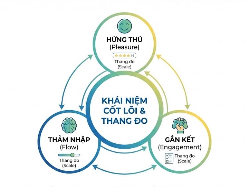 Mô hình Hệ thống Hưởng thụ (Hedonic Information Systems): Nền Tảng, Nội Hàm và Ứng Dụng
