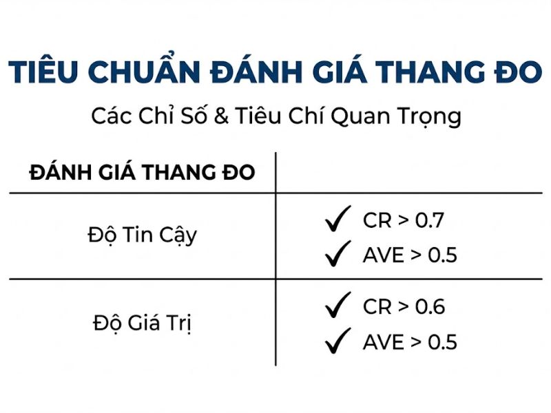 BÀI TẬP SỐ 4
I. SBU 1: Điện tử – Điện máy
1. Bộ phận Bán hàng Thành An + Ngọc Anh
1.1. Mục tiêu 
Mục tiêu 1 – Khía cạnh Tài chính (Ưu tiên 1)
1. Nội dung mục tiêu
Tăng doanh thu thuần từ hoạt động bán hàng của SBU Điện tử – Điện máy.
2. Chỉ tiêu định lượng
Năm 1: Tăng tối thiểu 15% so với năm trước
Năm 2: Tăng tối thiểu 18% so với năm 1
Biên lợi nhuận gộp duy trì ≥ 20%
3. Thước đo (KPI)
Doanh thu thuần
Tốc độ tăng trưởng doanh thu (%)
Biên lợi nhuận gộp
4. Căn cứ chiến lược
Doanh thu là chỉ số phản ánh trực tiếp mức độ thành công của chiến lược cạnh tranh và mở rộng thị phần. Đây là mục tiêu kết quả (Outcome Objective), nên được xếp ưu tiên cao nhất.
5. Thời hạn
Thực hiện trong giai đoạn 2026–2027.

Mục tiêu 2 – Khía cạnh Khách hàng (Ưu tiên 2)
1. Nội dung mục tiêu
Gia tăng mức độ hài lòng và trung thành của khách hàng nhằm củng cố lợi thế cạnh tranh dịch vụ.
2. Chỉ tiêu định lượng
Điểm hài lòng khách hàng (CSAT) ≥ 90%
Tỷ lệ khách quay lại mua hàng ≥ 60%
Giảm tỷ lệ khiếu nại xuống dưới 3%
3. Thước đo (KPI)
CSAT
Net Promoter Score (NPS)
Tỷ lệ khách hàng quay lại
Tỷ lệ khiếu nại
4. Căn cứ chiến lược
Trong ngành điện máy cạnh tranh cao, khác biệt hóa dịch vụ và trải nghiệm khách hàng là yếu tố then chốt để duy trì thị phần bền vững.
5. Thời hạn
Đạt các chỉ tiêu trên trong vòng 2 năm.

Mục tiêu 3 – Khía cạnh Quy trình nội bộ (Ưu tiên 3)
1. Nội dung mục tiêu
Nâng cao hiệu quả hoạt động bán hàng thông qua tối ưu quy trình tư vấn và bán hàng.
2. Chỉ tiêu định lượng
Tăng tỷ lệ chuyển đổi từ 30% lên 40%
Giảm thời gian phục vụ trung bình mỗi khách hàng 15%
100% quy trình bán hàng được chuẩn hóa và áp dụng đồng bộ
3. Thước đo (KPI)
Conversion rate (%)
Thời gian phục vụ trung bình
Tỷ lệ tuân thủ quy trình
4. Căn cứ chiến lược
Quy trình nội bộ hiệu quả giúp tối ưu chi phí vận hành và nâng cao trải nghiệm khách hàng, từ đó hỗ trợ mục tiêu tài chính và khách hàng.
5. Thời hạn
Hoàn thành trong 2 năm.

Mục tiêu 4 – Khía cạnh Học hỏi & Phát triển (Ưu tiên 4)
1. Nội dung mục tiêu
Phát triển năng lực đội ngũ bán hàng nhằm tạo nền tảng tăng trưởng bền vững.
2. Chỉ tiêu định lượng
100% nhân viên tham gia đào tạo tối thiểu 20 giờ/năm
80% nhân viên đạt loại Khá trở lên trong đánh giá năng lực
Tăng năng suất bán bình quân/nhân viên 10%/năm
3. Thước đo (KPI)
Số giờ đào tạo/người
Kết quả đánh giá năng lực
Doanh thu bình quân/nhân viên
4. Căn cứ chiến lược
Nguồn nhân lực là yếu tố quyết định khả năng thực thi chiến lược cạnh tranh và duy trì lợi thế dài hạn.
5. Thời hạn
Thực hiện liên tục trong giai đoạn 2026–2027.

1.2. Kế hoạch tác nghiệp 
Mục tiêu 1: Tăng doanh thu thuần (Khía cạnh Tài chính)
1. Hoạt động triển khai
Xây dựng chương trình khuyến mãi theo mùa cao điểm (Tết, hè, World Cup, Black Friday).
Phát triển gói combo sản phẩm (TV + loa + bảo hành mở rộng).
Đẩy mạnh bán hàng đa kênh (offline + online + livestream).
Áp dụng cơ chế thưởng theo doanh số vượt chỉ tiêu.
2. Phân công thực hiện
Trưởng bộ phận bán hàng: xây dựng chỉ tiêu doanh số.
Nhân viên bán hàng: trực tiếp tư vấn, chốt đơn.
Bộ phận Marketing: hỗ trợ truyền thông và quảng bá.
3. Nguồn lực
Ngân sách marketing tăng 10%/năm.
Phần mềm quản lý doanh số (CRM).
Chính sách thưởng khuyến khích nội bộ.
4. KPI kiểm soát
Doanh thu theo tháng/quý.
Tốc độ tăng trưởng doanh thu (%).
Biên lợi nhuận gộp.
5. Mốc thời gian
Quý 1 mỗi năm: xây dựng kế hoạch doanh số.
Hàng quý: đánh giá, điều chỉnh.
Cuối năm: tổng kết và khen thưởng.

Mục tiêu 2: Nâng cao mức độ hài lòng khách hàng (Khía cạnh Khách hàng)
1. Hoạt động triển khai
Chuẩn hóa quy trình chăm sóc khách hàng trước – trong – sau bán.
Triển khai khảo sát CSAT định kỳ.
Thiết lập bộ phận xử lý khiếu nại trong 24 giờ.
Áp dụng chính sách đổi trả linh hoạt.
2. Phân công thực hiện
Trưởng bộ phận: giám sát chất lượng dịch vụ.
Nhân viên bán hàng: đảm bảo tư vấn đúng nhu cầu.
Bộ phận CSKH: xử lý phản hồi.
3. Nguồn lực
Hệ thống khảo sát điện tử.
Ngân sách đào tạo kỹ năng giao tiếp.
Phần mềm quản lý phản hồi khách hàng.
4. KPI kiểm soát
Điểm CSAT (%).
Tỷ lệ khách quay lại.
Tỷ lệ khiếu nại.
5. Mốc thời gian
Khảo sát hàng tháng.
Báo cáo chất lượng dịch vụ hàng quý.
Tổng kết cuối năm.

Mục tiêu 3: Tối ưu quy trình bán hàng (Khía cạnh Quy trình nội bộ)
1. Hoạt động triển khai
Rà soát và chuẩn hóa quy trình bán hàng 5 bước (tiếp cận – tư vấn – xử lý phản đối – chốt đơn – hậu mãi).
Ứng dụng CRM để theo dõi hành vi khách hàng.
Thiết lập KPI cá nhân theo tỷ lệ chuyển đổi.
Kiểm tra định kỳ việc tuân thủ quy trình.
2. Phân công thực hiện
Quản lý cửa hàng: kiểm soát thực hiện quy trình.
Nhân viên: tuân thủ chuẩn tư vấn.
IT: hỗ trợ hệ thống CRM.
3. Nguồn lực
Phần mềm CRM.
Bộ tài liệu quy trình chuẩn.
Ngân sách đào tạo nội bộ.
4. KPI kiểm soát
Tỷ lệ chuyển đổi (%).
Thời gian phục vụ trung bình.
Tỷ lệ tuân thủ quy trình.
5. Mốc thời gian
6 tháng đầu: hoàn thiện quy trình.
6 tháng tiếp theo: áp dụng đồng bộ.
Năm 2: tối ưu và điều chỉnh.

Mục tiêu 4: Phát triển năng lực đội ngũ (Khía cạnh Học hỏi & Phát triển)
1. Hoạt động triển khai
Tổ chức đào tạo kỹ năng bán hàng nâng cao.
Đào tạo kiến thức sản phẩm mới định kỳ.
Xây dựng lộ trình nghề nghiệp cho nhân viên.
Đánh giá năng lực 2 lần/năm.
2. Phân công thực hiện
Phòng nhân sự: tổ chức đào tạo.
Trưởng bộ phận: đánh giá hiệu quả.
Nhân viên: tham gia đầy đủ khóa học.
3. Nguồn lực
Ngân sách đào tạo hàng năm.
Chuyên gia đào tạo nội bộ/thuê ngoài.
Hệ thống e-learning.
4. KPI kiểm soát
Số giờ đào tạo/người.
Điểm đánh giá năng lực.
Doanh thu bình quân/nhân viên.
5. Mốc thời gian
Đào tạo tối thiểu 2 đợt/năm.
Đánh giá năng lực giữa năm và cuối năm.
Điều chỉnh kế hoạch đào tạo hàng năm.

2. Bộ phận Tiếp thị Hồng Anh + Ngọc Anh
2.1. Mục tiêu 
Mỗi bộ phận xác định 4 mục tiêu ngắn hạn (1-2 năm), mỗi mục tiêu phải xác định theo kiểu nào, hướng vào các khía cạnh khác nhau và đưa ra các lượng hoá cụ thể, xác định thứ tự ưu tiên của 4 mục tiêu đó trong từng bộ phận
2.2. Kế hoạch tác nghiệp 
3. Bộ phận Tài chính Kim Anh + Ngọc Anh
3.1. Mục tiêu 
Mỗi bộ phận xác định 4 mục tiêu ngắn hạn (1-2 năm), mỗi mục tiêu phải xác định theo kiểu nào, hướng vào các khía cạnh khác nhau và đưa ra các lượng hoá cụ thể, xác định thứ tự ưu tiên của 4 mục tiêu đó trong từng bộ phận
3.1.1 Mục tiêu 1: Tối ưu quản trị dòng tiền và vốn lưu động
Kiểu mục tiêu: Mục tiêu hiệu quả hoạt động tài chính (Operational Financial Efficiency)
Nội dung:
Trong ngành bán lẻ điện máy, tồn kho lớn và chu kỳ thu tiền dài có thể gây áp lực dòng tiền. Vì vậy, ưu tiên hàng đầu là cải thiện chu kỳ chuyển đổi tiền mặt (Cash Conversion Cycle – CCC).
Lượng hoá cụ thể:
Giảm CCC từ ~45 ngày xuống còn ≤ 35 ngày trong 12 tháng
Tăng vòng quay hàng tồn kho từ 5,5 vòng/năm lên ≥ 7 vòng/năm
Giảm tỷ lệ hàng tồn kho chậm luân chuyển xuống < 8% tổng tồn kho
Duy trì hệ số thanh toán hiện hành ≥ 1,3
Ý nghĩa:
Giải phóng dòng tiền phục vụ mở rộng kinh doanh
Giảm phụ thuộc vay ngắn hạn
Tăng khả năng chống chịu rủi ro thị trường
3.1.2 Mục tiêu 2: Kiểm soát chi phí và nâng cao biên lợi nhuận gộp
Kiểu mục tiêu: Mục tiêu tối ưu cấu trúc chi phí (Cost Optimization Goal)
Nội dung:
Biên lợi nhuận ngành điện máy thấp do cạnh tranh giá. Bộ phận tài chính cần phối hợp mua hàng, logistics, vận hành để giảm chi phí toàn chuỗi.
Lượng hoá cụ thể:
Tăng biên lợi nhuận gộp thêm 1,5 – 2 điểm % trong 18 tháng
Giảm chi phí logistics trên doanh thu từ 6% xuống ≤ 5%
Giảm chi phí vận hành cửa hàng/điểm bán tối thiểu 8%
Tỷ lệ chi phí bán hàng & QLDN/doanh thu ≤ 14%
Ý nghĩa:
Cải thiện lợi nhuận mà không cần tăng giá bán
Tạo dư địa cho chiến lược cạnh tranh giá
Gia tăng hiệu quả toàn hệ thống
3.1.3 Mục tiêu 3: Nâng cao hiệu quả sử dụng vốn đầu tư
Kiểu mục tiêu: Mục tiêu sinh lời tài chính (Profitability & Capital Efficiency Goal)
Nội dung
Việc mở rộng cửa hàng và đầu tư công nghệ cần được đánh giá bằng chỉ số sinh lời rõ ràng để tránh dàn trải vốn.
Lượng hoá cụ thể
ROA mảng điện máy đạt ≥ 12% trong 2 năm
ROIC cho dự án cửa hàng mới ≥ 18% sau 24 tháng vận hành
Thời gian hoàn vốn (Payback period) cửa hàng mới ≤ 2,5 năm
Tỷ trọng cửa hàng hoạt động dưới điểm hoà vốn < 5% hệ thống
Ý nghĩa
Đảm bảo mở rộng đi kèm hiệu quả
Tối đa hoá lợi nhuận trên mỗi đồng vốn
Hỗ trợ quyết định đầu tư dựa trên dữ liệu
3.1.4 Mục tiêu 4: Tăng cường quản trị rủi ro tài chính và minh bạch dữ liệu
Kiểu mục tiêu: Mục tiêu kiểm soát & bền vững tài chính (Risk Management & Governance Goal)
Nội dung:
Trong môi trường biến động lãi suất, tỷ giá và công nợ tiêu dùng, hệ thống quản trị rủi ro cần được nâng cấp mạnh.
Lượng hoá cụ thể:
Tỷ lệ nợ xấu bán hàng trả góp ≤ 2,5%
Sai lệch dự báo dòng tiền tháng ≤ ±5%
100% báo cáo tài chính nội bộ được tự động hoá trên hệ thống BI
Thời gian lập báo cáo tài chính quản trị giảm từ 7 ngày xuống ≤ 3 ngày
Ý nghĩa
Nâng cao tính minh bạch & tốc độ ra quyết định
Giảm thiểu tổn thất tài chính
Hỗ trợ quản trị theo thời gian thực
3.1.5 Thứ tự ưu tiên các mục tiêu (1–2 năm)
Dựa trên tính cấp thiết tài chính và tác động đến toàn hệ thống, thứ tự ưu tiên được xác định như sau:
Ưu tiên 1: Quản trị dòng tiền & vốn lưu động
Lý do:
Là nền tảng sống còn của bán lẻ
Ảnh hưởng trực tiếp đến khả năng vận hành và mở rộng
→ Nếu dòng tiền yếu, các mục tiêu khác không thể thực hiện.
Ưu tiên 2: Kiểm soát chi phí – tăng biên lợi nhuận
Lý do:
Tác động nhanh đến lợi nhuận ròng
Giúp doanh nghiệp cạnh tranh giá trong ngắn hạn
→ Đây là đòn bẩy hiệu quả nhất trong 1–2 năm.
Ưu tiên 3: Nâng cao hiệu quả sử dụng vốn
Lý do:
Quan trọng cho tăng trưởng trung hạn
Tuy nhiên cần nền tảng dòng tiền ổn định trước
→ Xếp sau hai mục tiêu trên nhưng vẫn mang tính chiến lược.
Ưu tiên 4: Quản trị rủi ro & minh bạch dữ liệu
Lý do:
Mang tính bền vững dài hạn
Tác động gián tiếp đến lợi nhuận ngắn hạn
→ Quan trọng nhưng không cấp bách bằng dòng tiền và chi phí.


3.2. Kế hoạch tác nghiệp 
II. SBU 2: Đồ gia dụng
1. Bộ phận Bán hàng Viết Anh + Nhân Đại
1.1. Mục tiêu
Mỗi bộ phận xác định 4 mục tiêu ngắn hạn (1-2 năm), mỗi mục tiêu phải xác định theo kiểu nào, hướng vào các khía cạnh khác nhau và đưa ra các lượng hoá cụ thể, xác định thứ tự ưu tiên của 4 mục tiêu đó trong từng bộ phận
1.2. Kế hoạch tác nghiệp
2. Bộ phận Tiếp thị Xuân Bình + Nhân Đại
2.1. Mục tiêu
Trong bối cảnh thị trường đồ gia dụng có mức độ cạnh tranh cao, mức độ khác biệt hóa sản phẩm thấp và hành vi mua hàng chịu ảnh hưởng lớn từ yếu tố giá và sự tiện lợi, bộ phận Tiếp thị của SBU 2 đóng vai trò then chốt trong việc mở rộng độ phủ thị trường, kích thích nhu cầu mua sắm và hỗ trợ chiến lược bán chéo trong toàn hệ thống Điện Máy Xanh. Trên cơ sở đó, các mục tiêu ngắn hạn trong giai đoạn 1–2 năm được xác định theo các khía cạnh khác nhau và có mức độ ưu tiên rõ ràng như sau:
Mục tiêu ưu tiên cao nhất là nâng cao mức độ nhận diện và hiện diện của nhóm sản phẩm đồ gia dụng trong tâm trí khách hàng. Bộ phận Tiếp thị đặt mục tiêu trong vòng 1–2 năm nâng tỷ lệ khách hàng nhận biết danh mục đồ gia dụng của Điện Máy Xanh lên tối thiểu 80 phần trăm tại các thị trường trọng điểm thông qua các hoạt động truyền thông tích hợp tại điểm bán và trên nền tảng số.
Mục tiêu thứ hai tập trung vào việc thúc đẩy hiệu quả chiến lược bán chéo giữa đồ gia dụng và các nhóm sản phẩm điện tử – điện máy. Cụ thể, bộ phận Tiếp thị hướng tới việc tăng tỷ lệ đơn hàng có kèm ít nhất một sản phẩm đồ gia dụng thêm 15 đến 20 phần trăm thông qua các chương trình khuyến mãi theo gói và truyền thông theo nhu cầu sử dụng thực tế của hộ gia đình.
Mục tiêu thứ ba là mở rộng độ phủ và hiệu quả của kênh tiếp thị số. Trong giai đoạn 1–2 năm, bộ phận Tiếp thị đặt mục tiêu nâng tỷ trọng khách hàng tiếp cận và tương tác với sản phẩm đồ gia dụng qua các kênh trực tuyến lên khoảng 35 phần trăm tổng lượng khách hàng, đồng thời cải thiện tỷ lệ chuyển đổi từ tiếp thị số sang mua hàng thực tế.
Mục tiêu thứ tư hướng đến việc tối ưu chi phí tiếp thị nhằm nâng cao hiệu quả sử dụng ngân sách. Bộ phận Tiếp thị đặt mục tiêu giảm chi phí tiếp cận khách hàng trung bình từ 10 đến 15 phần trăm thông qua việc tái cấu trúc ngân sách truyền thông, ưu tiên các kênh có khả năng đo lường hiệu quả cao và tận dụng dữ liệu khách hàng sẵn có của hệ thống.
2.2. Kế hoạch tác nghiệp
Để triển khai hiệu quả các mục tiêu ngắn hạn đã đề ra, bộ phận Tiếp thị của SBU 2 xây dựng kế hoạch tác nghiệp theo hướng đồng bộ giữa kênh truyền thống và kênh số, đồng thời tăng cường phối hợp với bộ phận Bán hàng nhằm nâng cao hiệu quả khai thác thị trường và tối ưu chi phí tiếp thị.
Trước hết, đối với mục tiêu nâng cao mức độ nhận diện sản phẩm đồ gia dụng, bộ phận Tiếp thị tập trung triển khai các hoạt động truyền thông tại điểm bán như thiết kế khu vực trưng bày riêng cho nhóm sản phẩm đồ gia dụng, chuẩn hóa hình ảnh nhận diện và thông điệp truyền thông gắn với nhu cầu sinh hoạt hằng ngày của hộ gia đình. Các chương trình truyền thông ngắn hạn theo mùa vụ và dịp cao điểm mua sắm được tổ chức nhằm tăng tần suất tiếp xúc của khách hàng với danh mục sản phẩm này.
Song song đó, để hỗ trợ mục tiêu gia tăng tỷ lệ bán chéo, bộ phận Tiếp thị phối hợp với bộ phận Bán hàng xây dựng các gói sản phẩm kết hợp giữa đồ gia dụng và các nhóm sản phẩm điện tử – điện máy. Các chương trình khuyến mãi theo gói được thiết kế đơn giản, dễ hiểu, tập trung vào lợi ích kinh tế và sự tiện lợi cho khách hàng, đồng thời được truyền thông đồng bộ trên cả kênh tại cửa hàng và kênh trực tuyến.
Đối với mục tiêu mở rộng hiệu quả tiếp thị số, bộ phận Tiếp thị đẩy mạnh phát triển nội dung chuyên biệt cho nhóm sản phẩm đồ gia dụng trên các nền tảng số như website, mạng xã hội và sàn thương mại điện tử. Nội dung tiếp thị được xây dựng theo hướng hướng dẫn sử dụng, gợi ý giải pháp trọn bộ cho gia đình và so sánh lợi ích kinh tế, nhằm gia tăng mức độ quan tâm và thúc đẩy hành vi mua sắm. Đồng thời, dữ liệu khách hàng sẵn có của hệ thống được khai thác để cá nhân hóa thông điệp tiếp thị, qua đó nâng cao tỷ lệ chuyển đổi từ tiếp cận sang mua hàng.
Cuối cùng, để đạt mục tiêu tối ưu chi phí tiếp thị, bộ phận Tiếp thị tiến hành rà soát và phân bổ lại ngân sách truyền thông theo mức độ hiệu quả của từng kênh. Các hoạt động tiếp thị được theo dõi và đánh giá định kỳ thông qua các chỉ số đo lường cụ thể như chi phí trên mỗi lượt tiếp cận và chi phí trên mỗi đơn hàng, từ đó điều chỉnh kịp thời các chương trình có hiệu quả thấp. Việc kiểm soát ngân sách và đánh giá hiệu quả thường xuyên giúp bộ phận Tiếp thị đảm bảo các hoạt động triển khai vừa đáp ứng mục tiêu tăng trưởng, vừa phù hợp với nguồn lực của SBU trong giai đoạn ngắn hạn.
3. Bộ phận Tài chính Minh Byă + Nhân Đại
3.1. Mục tiêu
Mỗi bộ phận xác định 4 mục tiêu ngắn hạn (1-2 năm), mỗi mục tiêu phải xác định theo kiểu nào, hướng vào các khía cạnh khác nhau và đưa ra các lượng hoá cụ thể, xác định thứ tự ưu tiên của 4 mục tiêu đó trong từng bộ phận
3.2. Kế hoạch tác nghiệp
III. SBU 3: Điện tử – Viễn thông
1. Bộ phận Bán hàng Lê Tiến Đạt + Bá Dũng
1.1. Mục tiêu
Mỗi bộ phận xác định 4 mục tiêu ngắn hạn (1-2 năm), mỗi mục tiêu phải xác định theo kiểu nào, hướng vào các khía cạnh khác nhau và đưa ra các lượng hoá cụ thể, xác định thứ tự ưu tiên của 4 mục tiêu đó trong từng bộ phận
1.2. Kế hoạch tác nghiệp
2. Bộ phận Tiếp thị Trần Tiến Đạt + Bá Dũng
2.1. Mục tiêu
_DAT_
Mục tiêu 1 – Tăng doanh thu nhóm Smartphone tầm trung
Kiêu thực hiện mục tiêu: Truyền thống (tập trung vào kết quả)
Nội dung mục tiêu: Tăng doanh thu smartphone phân khúc 5–10 triệu thêm 15% so với cùng kỳ.
Định lượng: +15% doanh thu, tập trung nhóm Samsung A, Xiaomi, OPPO A, Vivo Y
Thời hạn: Hoàn thành trước 31/12/2026
Trọng số ưu tiên: 35%
Giải thích:
Smartphone là sản phẩm chủ lực của SBU Điện tử–Viễn thông, biên lợi nhuận tốt và nhu cầu cao nên phải ưu tiên tăng doanh thu trước để tạo dòng tiền, dẫn dắt các mục tiêu khác (thương hiệu, thị phần).
Mục tiêu 2 – Gia tăng thị phần TV tại khu vực tỉnh
Kiêu thực hiện mục tiêu: Truyền thống
Nội dung mục tiêu: Nâng thị phần TV tại khu vực tỉnh/huyện từ 28% lên 33%
Định lượng: +5% thị phần, tập trung TV 43–55 inch
Thời hạn: Trước 30/09/2026
Trọng số ưu tiên: 25%
Giải thích: thị trường thành phố đã gần bão hoà, tăng trưởng mới nằm ở tỉnh nên ưu tiên sau doanh thu vì thị phần tạo lợi thế dài hạn nhưng tác động tài chính chậm hơn doanh thu.
 Mục tiêu 3 – Tăng hiệu quả chương trình khuyến mãi (ROI Marketing)
Kiêu thực hiện mục tiêu: Phân tán MBO (liên quan nhiều bộ phận: marketing – bán hàng – tài chính)
Nội dung mục tiêu: Giảm chi phí marketing/đơn hàng từ 3,5% xuống còn 3%
Định lượng: Giảm 0,5% chi phí/đơn, đo bằng ROI chiến dịch.
Thời hạn: Trước 31/08/2026
Trọng số ưu tiên: 20%
Giải thích: Không chỉ bán nhiều, mà phải bán hiệu quả. Đặt sau doanh thu & thị phần vì tác động gián tiếp nhưng rất quan trọng về lợi nhuận.
Mục tiêu 4 – Tăng mức độ nhận diện thương hiệu online cho SBU Điện tử–Viễn thông
Kiêu thực hiện mục tiêu: Phân tán MBO
Nội dung mục tiêu: Tăng lượt tiếp cận (reach) trên nền tảng số (Facebook, TikTok, Website) thêm 30%
Định lượng: +30% lượt tiếp cận, +20% lượt truy cập gian hàng online ĐMX
Thời hạn: Trước 31/12/2026
Trọng số ưu tiên: 20%
Giải thích: Nhận diện thương hiệu là nền tảng dài hạn, nhưng không cấp bách bằng doanh thu, thị phần và hiệu quả bán hàng nên xếp ưu tiên cuối.
—
Việc xác định mục tiêu ngắn hạn cho bộ phận tiếp thị của SBU Điện tử - Viễn thông dựa trên định hướng tăng trưởng của doanh nghiệp và xu hướng thị trường bán lẻ điện tử tại Việt Nam. Theo Báo cáo thường niên của CTCP Thế Giới Di Động (MWG), chuỗi ĐMX tiếp tục tập trung mở rộng thị phần, đặc biệt ở khu vực tỉnh, đồng thời nâng cao hiệu quả hoạt động marketing nhằm tối ưu chi phí và lợi nhuận (MWG, 2024). Ngoài ra, các báo cáo thị trường của GfK Việt Nam cho thấy thị trường TV và smartphone tại Việt Nam vẫn duy trì mức tăng trưởng một chữ số, trong đó phân khúc tầm trung (5 - 10 triệu đồng) chiếm tỷ trọng lớn về nhu cầu mua sắm (GfK, 2024). Bên cạnh đó, Statista chỉ ra rằng chi tiêu cho quảng cáo số tại Việt Nam tăng nhanh, buộc doanh nghiệp phải chuyển từ mở rộng quy mô sang tối ưu hiệu quả marketing (Statista, 2024). Trên cơ sở đó, bốn mục tiêu ngắn hạn của bộ phận tiếp thị SBU Điện tử – Viễn thông được xác định như sau:
-       	Mục tiêu thứ nhất là tăng doanh thu nhóm smartphone phân khúc 5–10 triệu đồng thêm 15% so với cùng kỳ, hoàn thành trước ngày 31/12/2026. Đây là mục tiêu theo kiểu truyền thống vì tập trung trực tiếp vào kết quả đầu ra của hoạt động tiếp thị là doanh thu. Smartphone là mặt hàng chủ lực của SBU Điện tử – Viễn thông, có tần suất thay thế cao và nhu cầu ổn định. Theo dữ liệu ngành, tốc độ tăng trưởng trung bình của thị trường smartphone chỉ ở mức 8–12%/năm, do đó mức mục tiêu 15% thể hiện tính thách thức nhưng vẫn khả thi đối với doanh nghiệp dẫn đầu thị trường như ĐMX. Mục tiêu này được xếp ưu tiên cao nhất với trọng số 35%, vì doanh thu là cơ sở để đảm bảo dòng tiền và hỗ trợ triển khai các mục tiêu còn lại.
-       	Mục tiêu thứ hai là gia tăng thị phần TV tại khu vực tỉnh và huyện từ 28% lên 33%, hoàn thành trước 30/09/2026. Đây cũng là mục tiêu theo kiểu truyền thống, do tập trung vào chỉ tiêu thị phần – thước đo vị thế cạnh tranh của doanh nghiệp. Trong bối cảnh thị trường đô thị đã gần bão hòa, khu vực tỉnh là không gian tăng trưởng mới của ĐMX, phù hợp với định hướng mở rộng điểm bán và thâm nhập sâu thị trường địa phương mà MWG đã công bố trong các báo cáo chiến lược. Mục tiêu này được xếp ưu tiên thứ hai với trọng số 25%, bởi thị phần mang ý nghĩa chiến lược dài hạn nhưng chưa tạo ra tác động tài chính tức thì như mục tiêu doanh thu (Ministry of Industry and Trade of Vietnam, 2024).
-       	Mục tiêu thứ ba là nâng cao hiệu quả chi tiêu marketing, cụ thể là giảm tỷ lệ chi phí marketing trên một đơn hàng từ 3,5% xuống còn 3%, hoàn thành trước 31/08/2026. Đây là mục tiêu theo kiểu phân tán (MBO) vì cần sự phối hợp giữa bộ phận tiếp thị, bán hàng và tài chính trong việc thiết kế chương trình khuyến mãi, đo lường hiệu quả và kiểm soát ngân sách. Mục tiêu này phản ánh xu hướng chuyển từ “bán nhiều” sang “bán hiệu quả” trong ngành bán lẻ điện tử. Tuy không trực tiếp làm tăng doanh thu hay thị phần, nhưng nó giúp cải thiện lợi nhuận và hiệu suất hoạt động, do đó được xếp ưu tiên thứ ba với trọng số 20%.
-       	Mục tiêu thứ tư là tăng mức độ nhận diện thương hiệu trực tuyến của SBU Điện tử – Viễn thông, thể hiện qua việc tăng 30% lượt tiếp cận trên các nền tảng số như Facebook, TikTok và website ĐMX, hoàn thành trước 31/12/2026. Đây là mục tiêu theo kiểu phân tán (MBO) vì đòi hỏi sự phối hợp giữa tiếp thị nội dung, công nghệ thông tin và bán hàng online. Trong bối cảnh hành vi mua sắm chuyển mạnh sang kênh số, mục tiêu này có ý nghĩa nền tảng cho dài hạn, giúp duy trì hình ảnh thương hiệu trong tâm trí khách hàng, đặc biệt là nhóm khách hàng trẻ. Tuy nhiên, do chưa mang lại hiệu quả tài chính ngay lập tức, mục tiêu này được xếp ưu tiên cuối cùng với trọng số 20%.
Như vậy, thứ tự ưu tiên các mục tiêu được sắp xếp theo logic: ưu tiên doanh thu trước, tiếp theo là thị phần, sau đó là hiệu quả chi phí và cuối cùng là nhận diện thương hiệu. Cách sắp xếp này đảm bảo sự cân bằng giữa mục tiêu tài chính ngắn hạn và mục tiêu xây dựng năng lực cạnh tranh dài hạn cho Điện Máy Xanh.
STT
Mục tiêu
Kiểu mục tiêu
Định lượng
Thời hạn
Trọng số
Thứ tự ưu tiên
1
Tăng doanh thu smartphone 5 - 10 triệu
Truyền thống
+15% doanh thu
31/12/2026
35%
1
2
Tăng thị phần TV tại tỉnh
Truyền thống
28% → 33%
30/09/2026
25%
2
3
Giảm chi phí marketing/đơn hàng
MBO phân tán
3,5% → 3%
31/08/2026
20%
3
4
Tăng nhận diện thương hiệu online
MBO phân tán
+30% lượt tiếp cận
31/12/2026
20%
4

 ---
Tài liệu tham khảo
Công ty Cổ phần Thế Giới Di Động. (2024). Báo cáo thường niên 2024. Thế Giới Di Động. https://mwg.vn/bao-cao-thuong-nien
GfK. (2024). Vietnam consumer electronics market insights. GfK SE. https://www.gfk.com/insights/vietnam-consumer-electronics
Ministry of Industry and Trade of Vietnam. (2024). Vietnam retail market report. https://moit.gov.vn/tin-tuc/thi-truong-trong-nuoc/bao-cao-thi-truong-ban-le.html
Statista. (2024). Digital advertising spending in Vietnam. Statista GmbH. https://www.statista.com/outlook/dmo/digital-advertising/vietnam
Mỗi bộ phận xác định 4 mục tiêu ngắn hạn (1-2 năm), mỗi mục tiêu phải xác định theo kiểu nào, hướng vào các khía cạnh khác nhau và đưa ra các lượng hoá cụ thể, xác định thứ tự ưu tiên của 4 mục tiêu đó trong từng bộ phận
2.2. Hoạch định tác nghiệp
Hoạch định tác nghiệp cho bộ phận tiếp thị SBU Điện tử – Viễn thông của ĐMX được xây dựng bám sát 4 mục tiêu ngắn hạn đã xác định, trong đó mỗi mục tiêu được cụ thể hóa thành các chương trình hành động, phân công trách nhiệm và chỉ tiêu kiểm soát.
-       	Để đạt được mục tiêu tăng doanh thu smartphone phân khúc tầm trung, bộ phận tiếp thị cần triển khai các chương trình khuyến mãi theo mùa vụ (Back to school, Tết, hè), tập trung vào các dòng bán chạy như Samsung A, Xiaomi, OPPO A. Song song đó, bộ phận tiếp thị phối hợp với nhà cung cấp để xây dựng gói bán kèm (combo tai nghe, sạc nhanh, gói bảo hành) nhằm gia tăng giá trị đơn hàng. Các hoạt động quảng cáo được ưu tiên trên kênh số (Facebook, TikTok, Google) với thông điệp nhấn mạnh “giá tốt – trả góp 0% – giao nhanh”. Trách nhiệm chính thuộc về bộ phận tiếp thị kết hợp với bộ phận bán hàng tại cửa hàng. Chỉ tiêu kiểm soát là doanh thu theo tháng của nhóm smartphone tầm trung và số lượng máy bán ra.
-       	Đối với mục tiêu mở rộng thị phần TV ở khu vực tỉnh và huyện, bộ phận tiếp thị cần triển khai chương trình marketing địa phương hóa, như tổ chức sự kiện trưng bày TV tại các cửa hàng lớn, roadshow tại khu dân cư và chợ trung tâm. Nội dung quảng bá tập trung vào nhu cầu thực tế của khách hàng tỉnh như “TV màn hình lớn – giá hợp lý – bảo hành tận nhà”. Đồng thời, bộ phận tiếp thị phối hợp với bộ phận vận hành để đảm bảo hàng hóa và tồn kho TV 43–55 inch luôn sẵn sàng tại các cửa hàng tỉnh. Trách nhiệm chính thuộc về bộ phận tiếp thị khu vực và quản lý vùng. Chỉ tiêu kiểm soát là thị phần TV theo khu vực tỉnh và doanh thu TV tại các cửa hàng ngoài đô thị.
-       	Để nâng cao hiệu quả chi tiêu marketing, bộ phận tiếp thị cần rà soát toàn bộ ngân sách quảng cáo, cắt giảm các kênh có tỷ lệ chuyển đổi thấp và ưu tiên kênh có hiệu quả cao (remarketing, quảng cáo tìm kiếm). Hệ thống đo lường KPI được chuẩn hóa theo các chỉ số như cost per order và cost per conversion. Bộ phận tiếp thị phối hợp với bộ phận tài chính để theo dõi ngân sách theo tháng và điều chỉnh kịp thời. Trách nhiệm chính thuộc về phòng marketing và phòng tài chính. Chỉ tiêu kiểm soát là tỷ lệ chi phí marketing trên doanh thu và chi phí marketing trên mỗi đơn hàng.
-       	Đối với mục tiêu tăng nhận diện thương hiệu trực tuyến, bộ phận tiếp thị cần đẩy mạnh sản xuất nội dung số như video review sản phẩm, livestream bán hàng và bài viết so sánh sản phẩm. Các chiến dịch truyền thông tập trung vào TikTok, Facebook và website ĐMX nhằm tăng lượt tiếp cận và truy cập. Đồng thời, bộ phận tiếp thị phối hợp với bộ phận IT để tối ưu website và gian hàng online, đảm bảo trải nghiệm người dùng thuận lợi. Trách nhiệm chính thuộc về đội digital marketing và bộ phận IT. Chỉ tiêu kiểm soát là lượt tiếp cận, lượt truy cập website và số lượng đơn hàng online phát sinh từ chiến dịch.

 
 
STT
Mục tiêu
Hoạt động tác nghiệp chính
Bộ phận phụ trách
Chỉ tiêu kiểm soát (KPI)
Thời hạn
1
Tăng doanh thu smartphone 5–10 triệu (+15%)
Khuyến mãi theo mùa vụ; Bán combo; Quảng cáo trả góp 0%
Marketing + Bán hàng
Doanh thu smartphone/tháng; Số lượng máy bán ra; Tỷ lệ chuyển đổi
31/12/2026
2
Tăng thị phần TV tại tỉnh/huyện (28% → 33%)
Sự kiện trưng bày TV; Quảng bá địa phương hóa; Đảm bảo tồn kho
Marketing khu vực + Vận hành
Thị phần TV tỉnh; Doanh thu TV; Lượng khách đến cửa hàng
30/09/2026
3
Giảm chi phí marketing/đơn hàng (3,5% → 3%)
Rà soát kênh quảng cáo; Ưu tiên remarketing; Chuẩn hóa đo lường ROI
Marketing + Tài chính
Chi phí marketing/đơn; ROI chiến dịch; Ngân sách marketing
31/08/2026
4
Tăng nhận diện thương hiệu online (+30% reach)
Video review; Livestream; Quảng cáo TikTok/Facebook; Tối ưu website
Digital Marketing + IT
Lượt tiếp cận; Lượt truy cập website; Đơn hàng online
31/12/2026

 _DAT_
3. Bộ phận Tài chính Phương Dung + Bá Dũng
3.1. Mục tiêu
Mỗi bộ phận xác định 4 mục tiêu ngắn hạn (1-2 năm), mỗi mục tiêu phải xác định theo kiểu nào, hướng vào các khía cạnh khác nhau và đưa ra các lượng hoá cụ thể, xác định thứ tự ưu tiên của 4 mục tiêu đó trong từng bộ phận
3.2. Kế hoạch tác nghiệp
