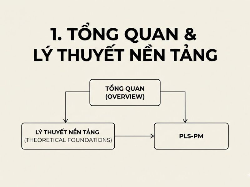 Lựa Chọn Mô Hình PLS-PM: Nền Tảng, Nội Hàm và Ứng Dụng Hướng Dự Đoán - Pratyush Nidhi Sharma và cộng sự
