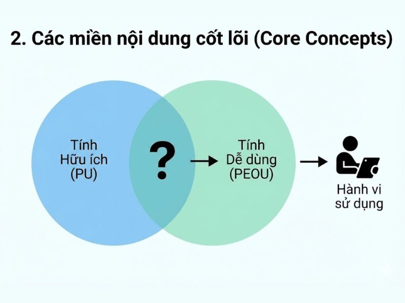 Mô hình TAM: Nền Tảng Lý Thuyết, Nội Hàm Khái Niệm và Ứng Dụng Trong Nghiên Cứu