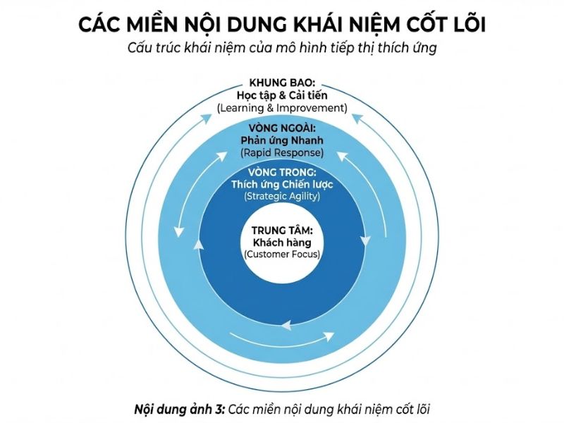 Mô hình Tiếp thị Thích ứng: Cơ sở Lý thuyết, Cấu trúc và Ứng dụng Quản trị
