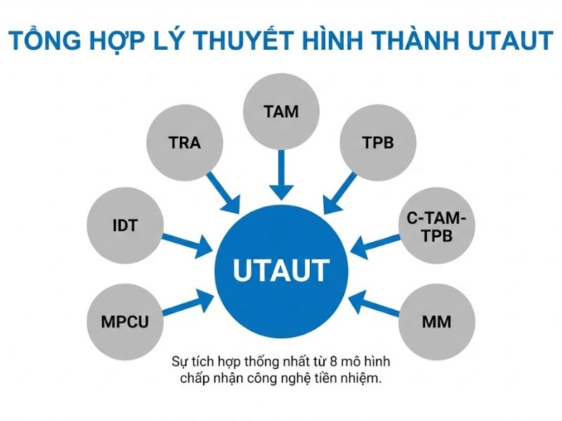 Mô hình UTAUT và UTAUT2: Nền Tảng Lý Thuyết, Nội Hàm Khái Niệm và Ứng Dụng Nghiên Cứu