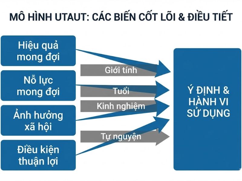 Mô hình UTAUT và UTAUT2: Nền Tảng Lý Thuyết, Nội Hàm Khái Niệm và Ứng Dụng Nghiên Cứu