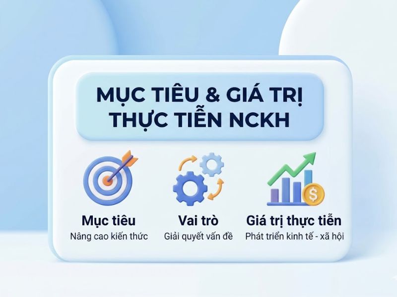 Nghiên cứu khoa học là gì? Phương pháp luận, Cấu trúc và Quy trình Thực hiện Chuẩn xác
1. Bản chất và Đặc điểm của Nghiên cứu khoa học
2. Mục tiêu và Vai trò và giá trị thực tiễn của Nghiên cứu khoa học