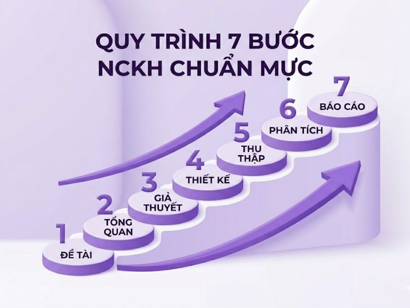 Nghiên cứu khoa học là gì? Phương pháp luận, Cấu trúc và Quy trình Thực hiện Chuẩn xác
1. Bản chất và Đặc điểm của Nghiên cứu khoa học
2. Mục tiêu và Vai trò và giá trị thực tiễn của Nghiên cứu khoa học
