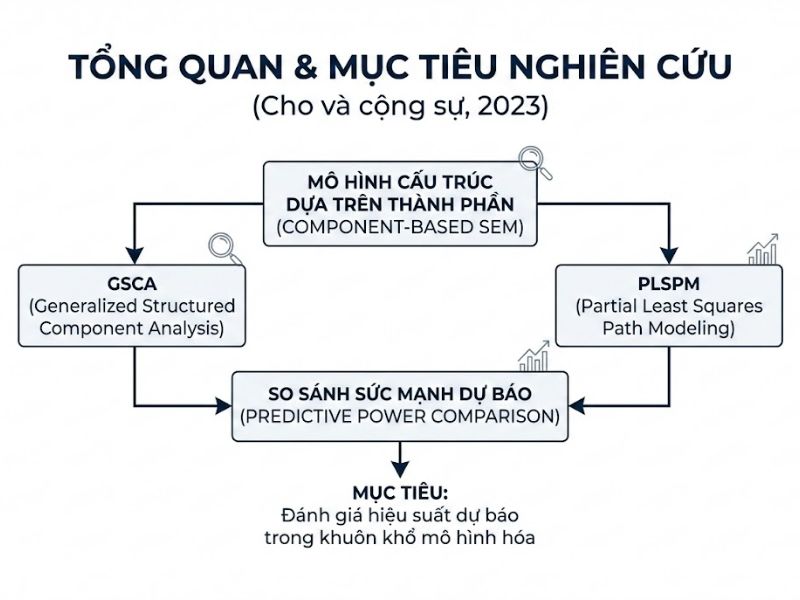Nghiên cứu so sánh sức mạnh dự báo của các cách tiếp cận mô hình phương trình cấu trúc dựa trên thành phần – Cho và cộng sự (2023)
