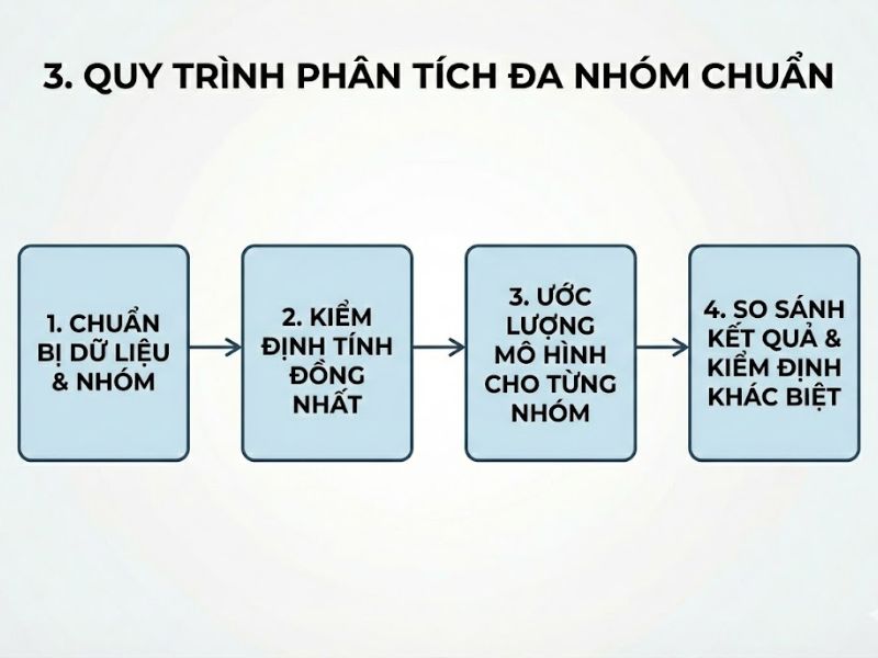 Phân tích đa nhóm trong PLS-SEM: Hướng dẫn xử lý dữ liệu nhiều hơn hai nhóm (Cheah et al., 2023)
