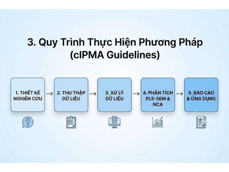 Phân Tích Tầm Quan Trọng Và Hiệu Suất Trong PLS-SEM Và NCA - Hauff et al. (2024)
