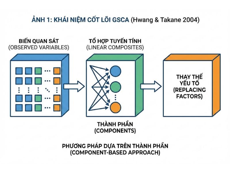Phân tích thành phần cấu trúc tổng quát - Hwang & Takane 2004
