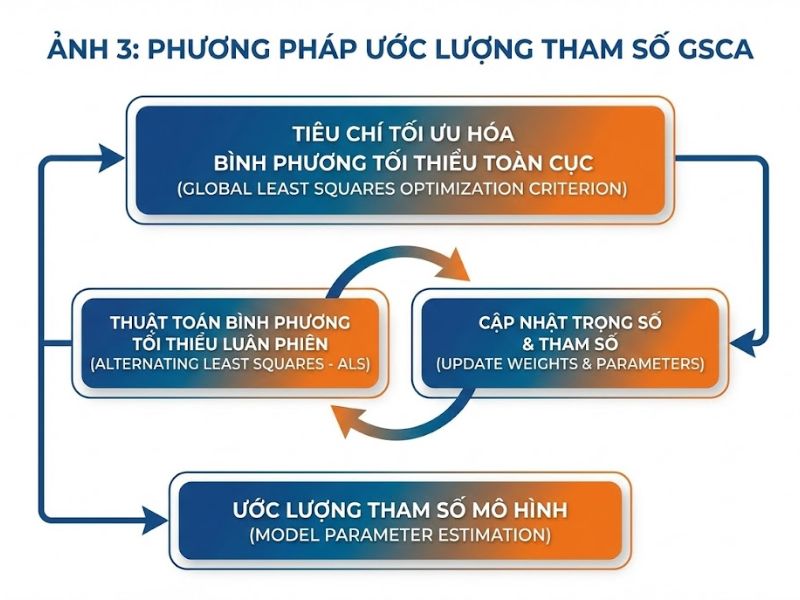 Phân tích thành phần cấu trúc tổng quát - Hwang & Takane 2004
