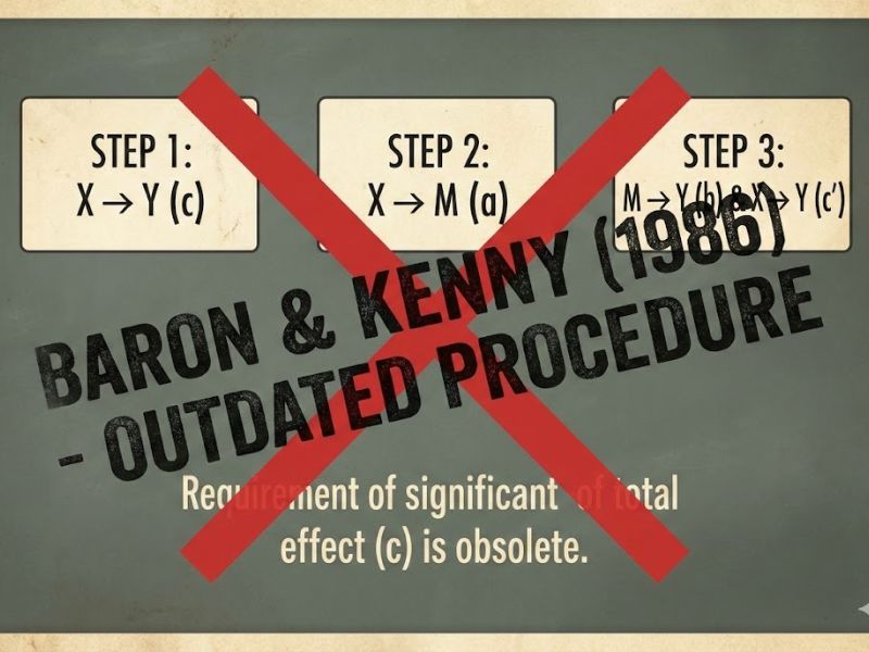 Phân tích Trung gian: Xem xét lại Baron & Kenny – Những Lầm tưởng và Sự thật – Zhao, Lynch & Chen (2010)
