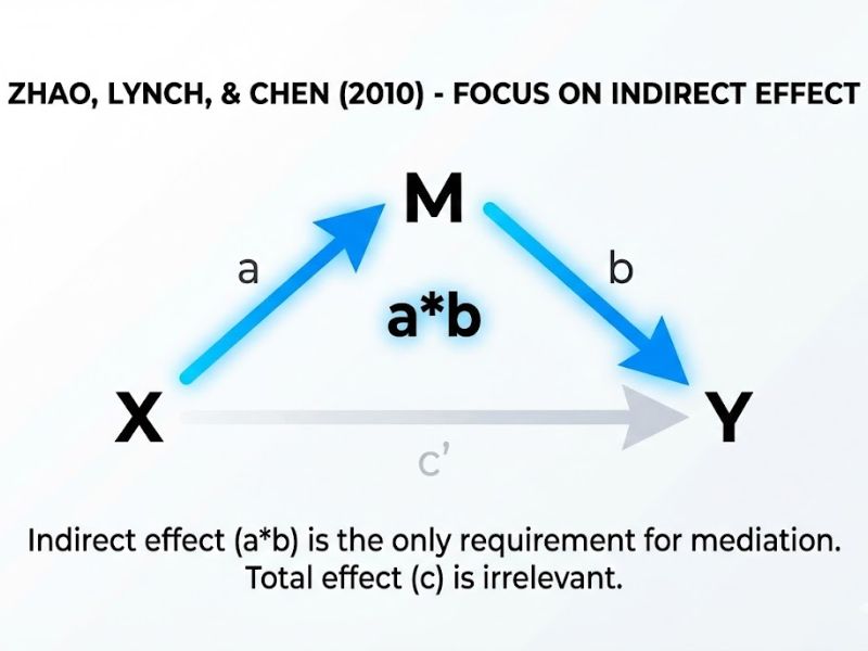 Phân tích Trung gian: Xem xét lại Baron & Kenny – Những Lầm tưởng và Sự thật – Zhao, Lynch & Chen (2010)
