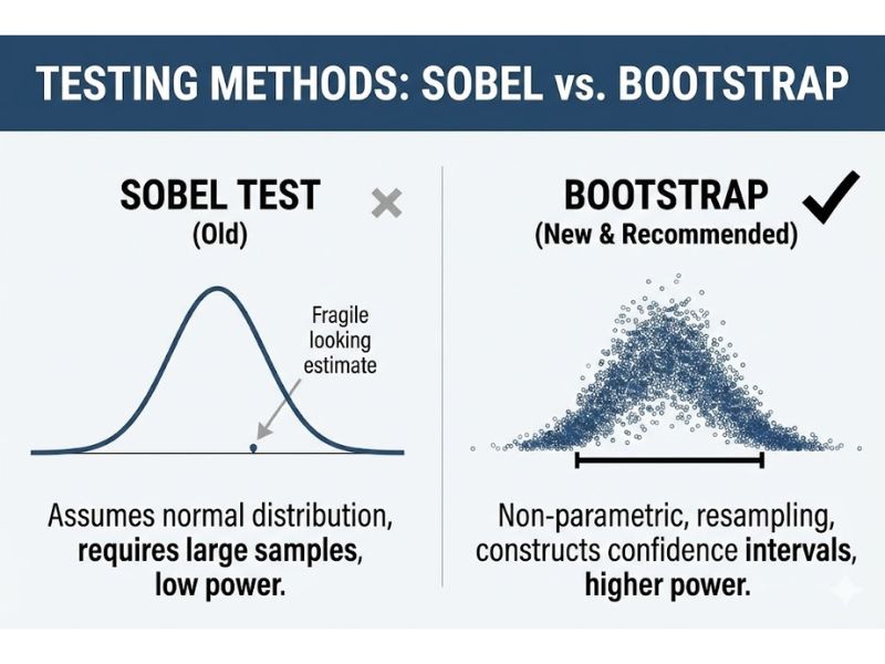 Phân tích Trung gian: Xem xét lại Baron & Kenny – Những Lầm tưởng và Sự thật – Zhao, Lynch & Chen (2010)
